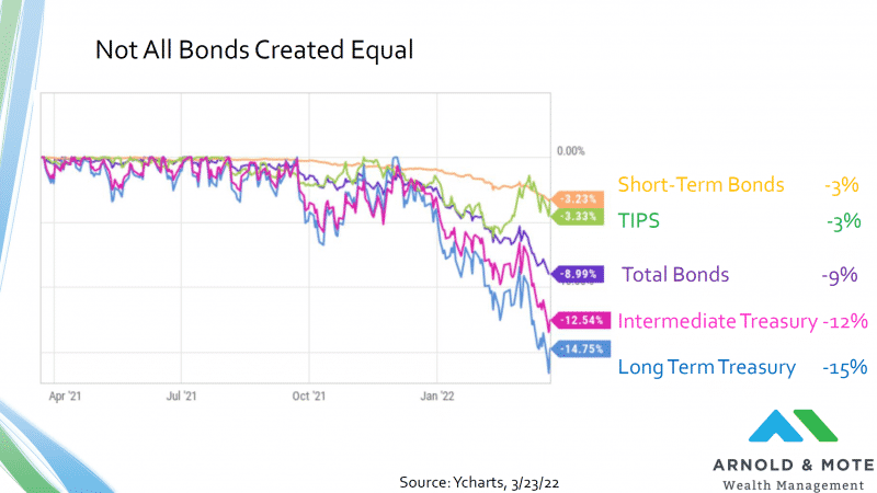 06 Differences In Types Of Bonds And Performance Arnold Mote Wealth