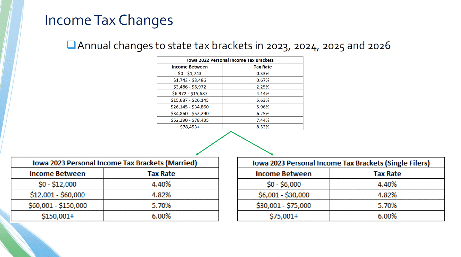 Iowa Income Tax Bracket Arnold Mote Wealth Management