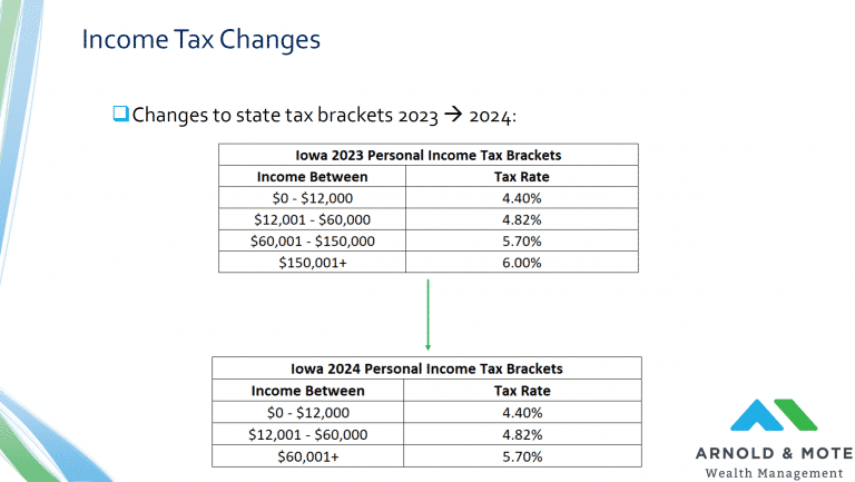 New Iowa Flat Tax Law Impact On Retirees Arnold Mote Wealth Management