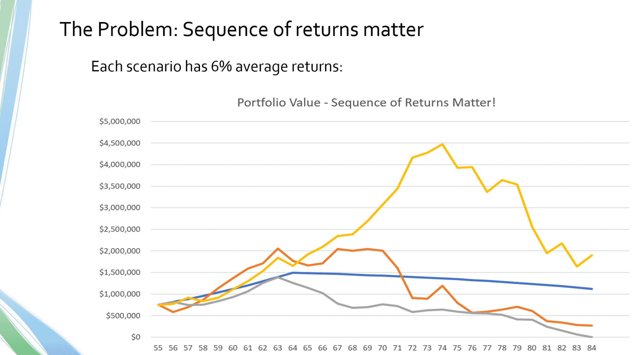 Sequence Of Return Risk Needs To Be Considered Arnold Mote Wealth Management