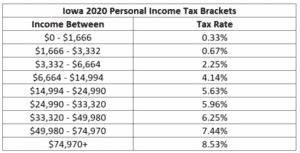 Iowans: Here is How the 2019 Tax Law Affects You - And Your 2020, and ...