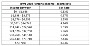 income tax brackets 2020 iowa