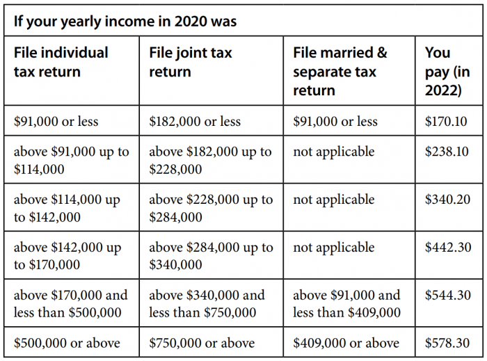 what-types-of-income-is-irmaa-based-on-calculating-magi-for-medicare