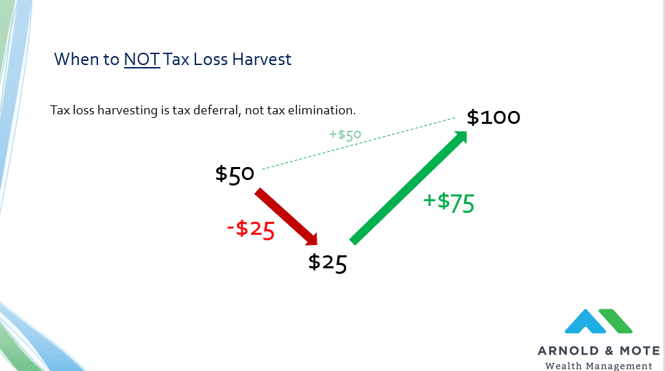 When to not do tax loss harvesting example