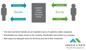 Why We Own Bonds In Today's Low Interest Rate World [Webinar Replay ...