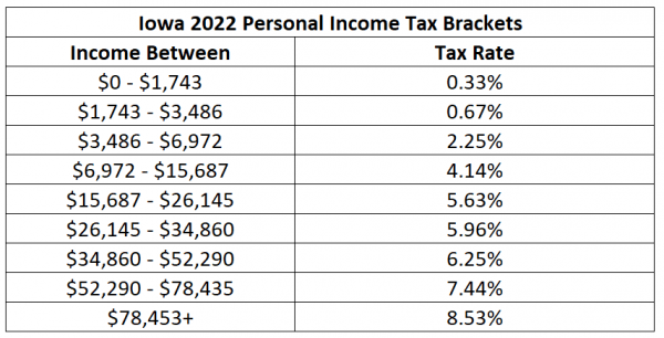 2022 Iowa tax brackets