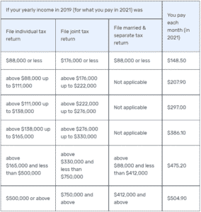 IRMAA chart 2021 - Arnold Mote Wealth Management