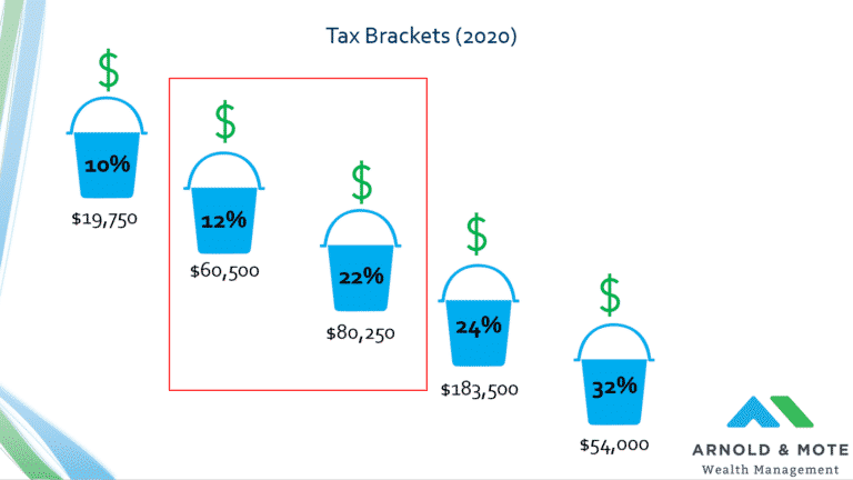 Federal Income Tax Bracket Example Arnold Mote Wealth Management