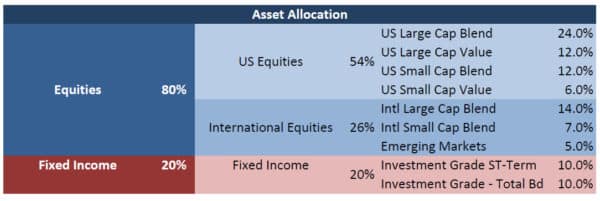 asset allocation recommendation example