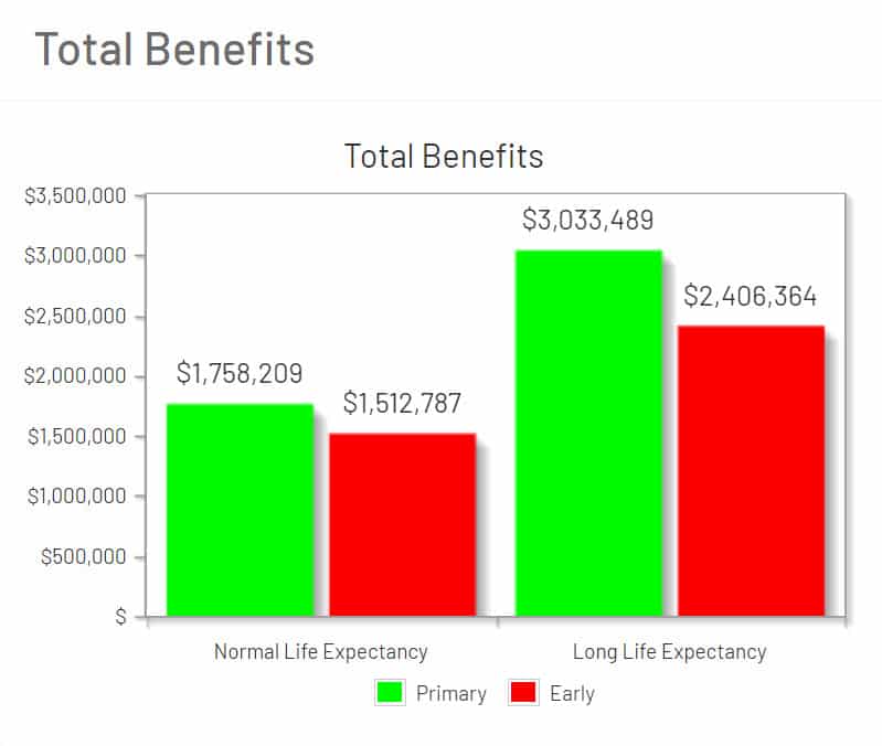 comparison of social security benefits for delaying or taking early