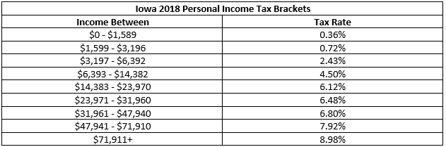 iowa 2018 tax brackets