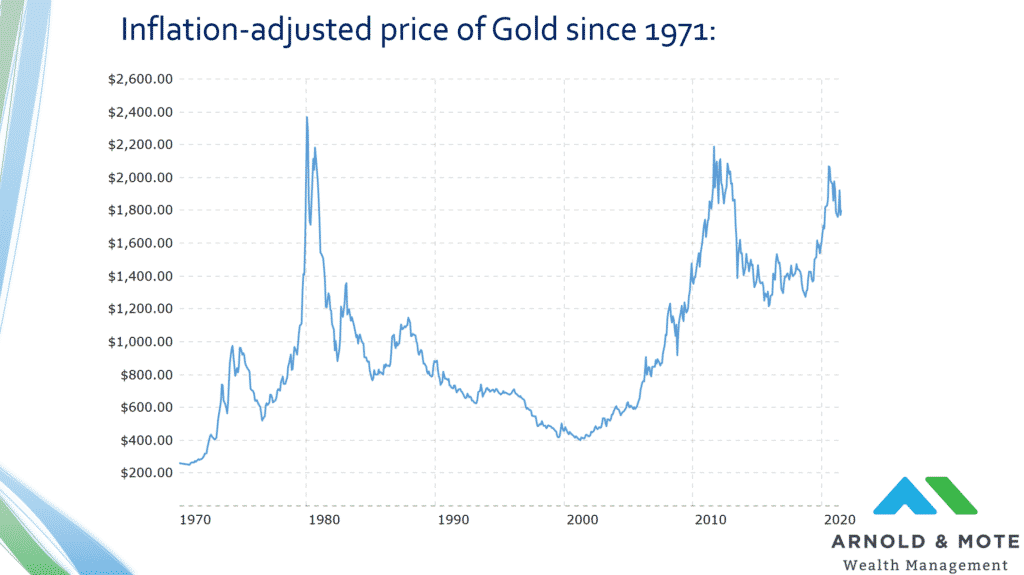 Gold Price Adjusted For Inflation Chart