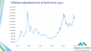 inflation adjusted price of gold chart