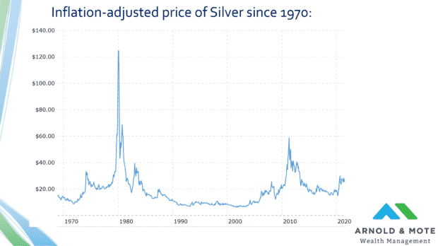 inflation adjusted silver price chart