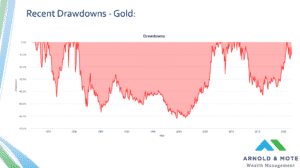 historical declines in price of gold