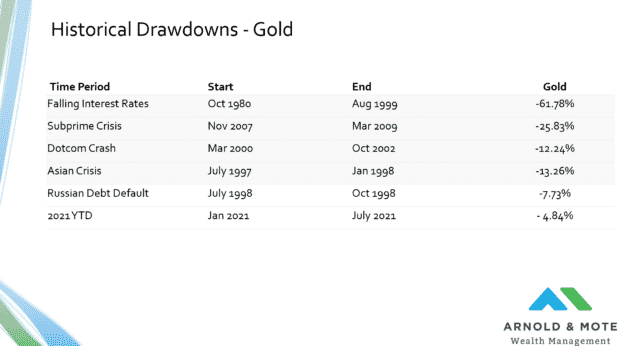 table of decline in gold prices