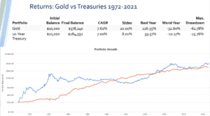 investment returns gold vs treasuries