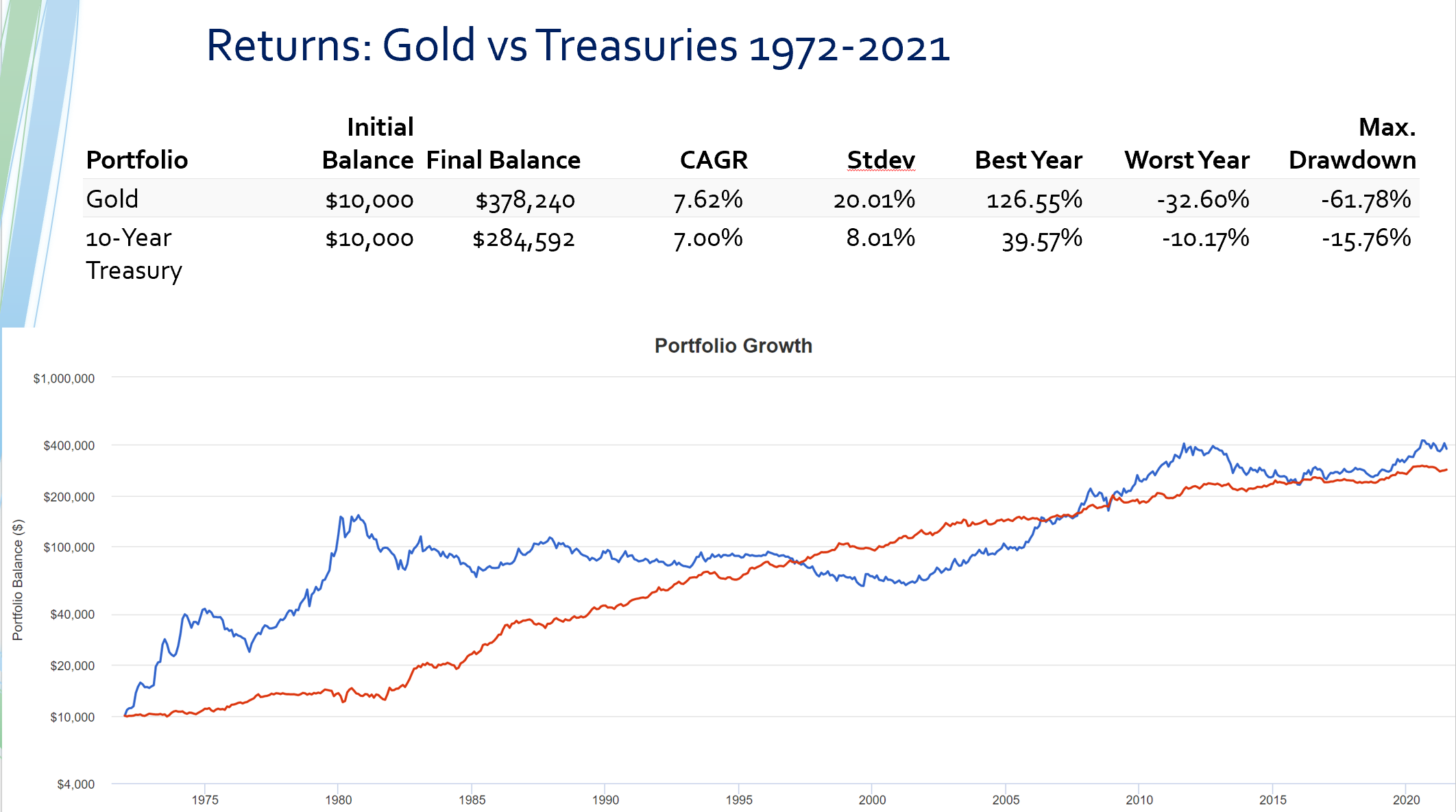 08 - Gold Vs Treasury Bond Historical Performance - Arnold Mote Wealth ...