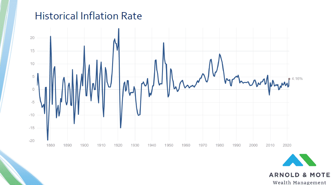 past inflation rate