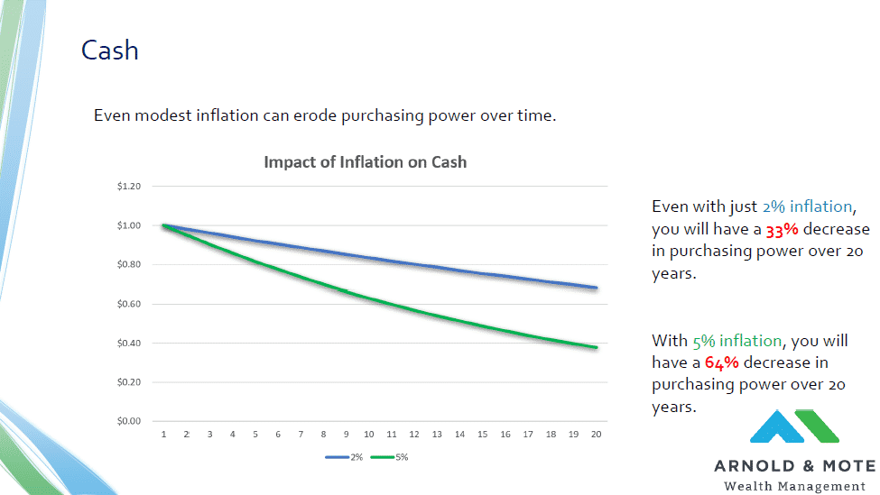 inflation impact on cash