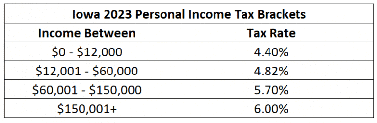 Iowa Income Tax Brackets Proposed Arnold Mote Wealth Management