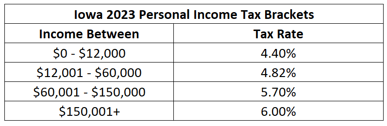 Iowa 2023 income tax brackets - proposed