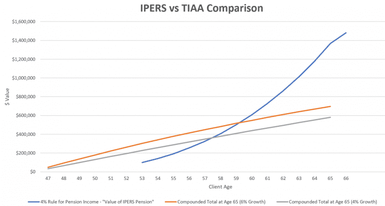 IPERS vs TIAA chart calculations - Arnold Mote Wealth Management