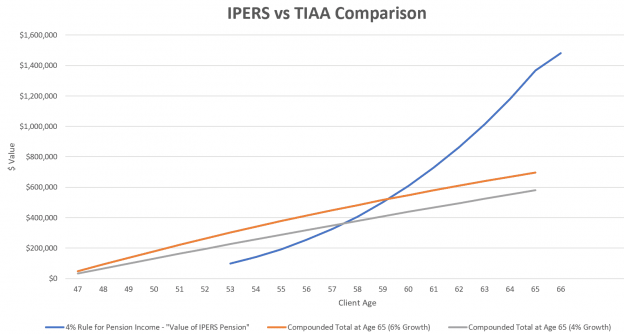 IPERS benefit value vs TIAA savings