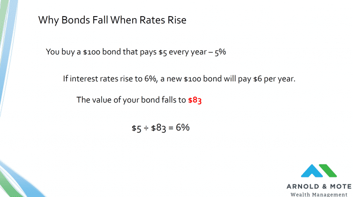 bonds decline when rates rise