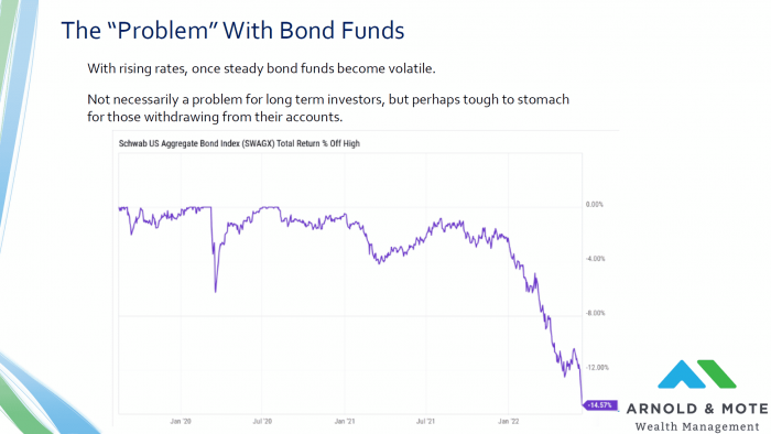 How much bond funds have declined this year 2022