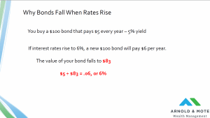 why bonds fall when interest rates rise
