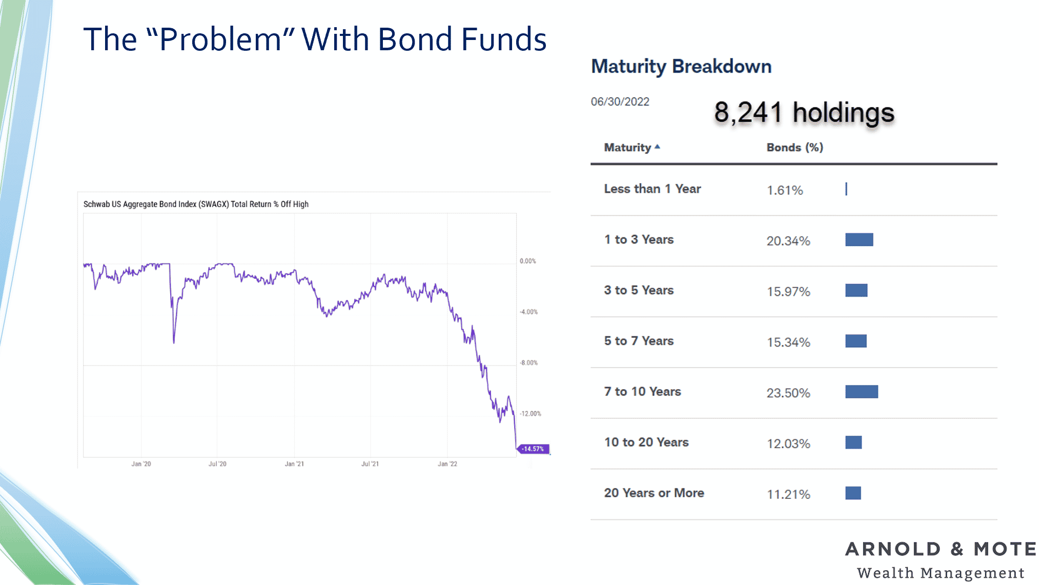 04 Bond Fund Maturity Arnold Mote Wealth Management
