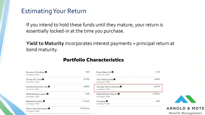 YTM - Yield to maturity for defined maturity bond fund