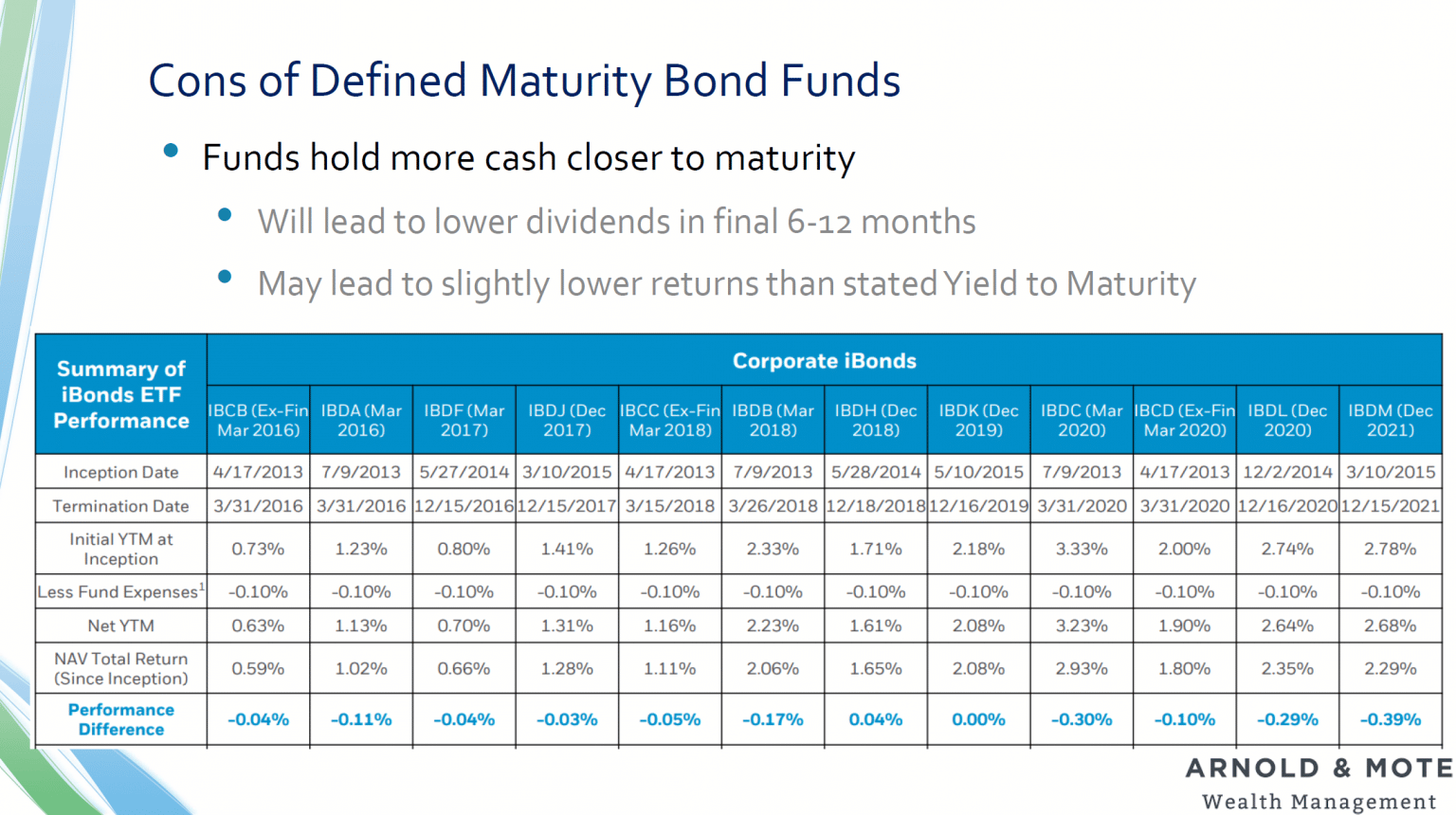 17 How Defined Maturity Bond Funds Work Arnold Mote Wealth Management