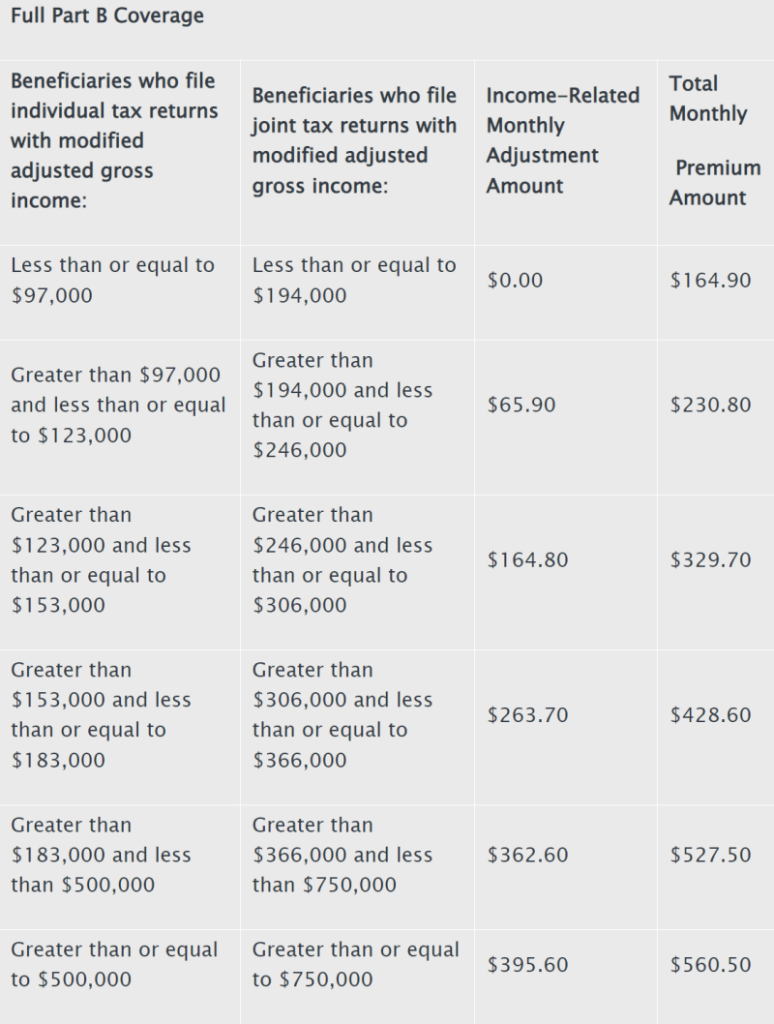 Medicare Income Limits 2025 Surcharge 2025