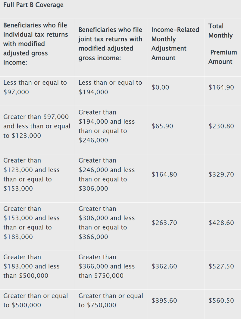 A table showing the income levels that lead to different Medicare IRMAA payment surcharges