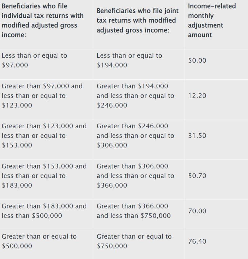 table showing how income will impact Medicare Part D plan premiums