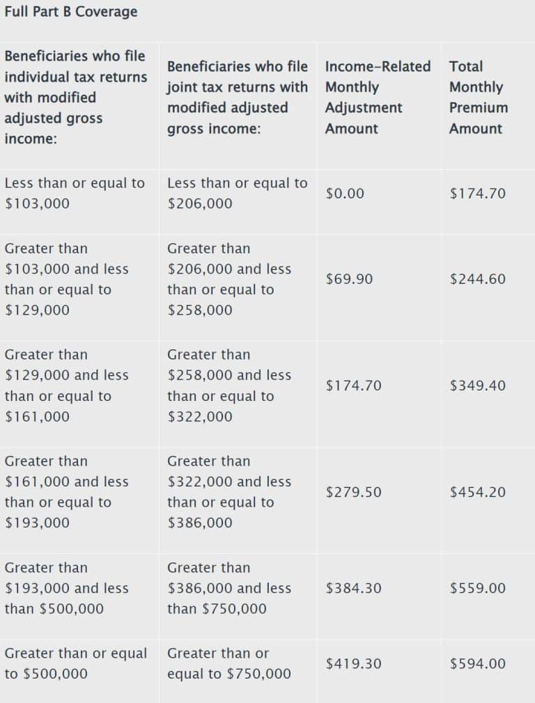 What Types of is IRMAA Based On? Calculating MAGI for Medicare