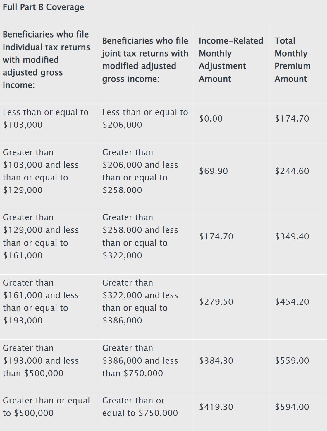 Table showing how Medicare part B premium increases based on income