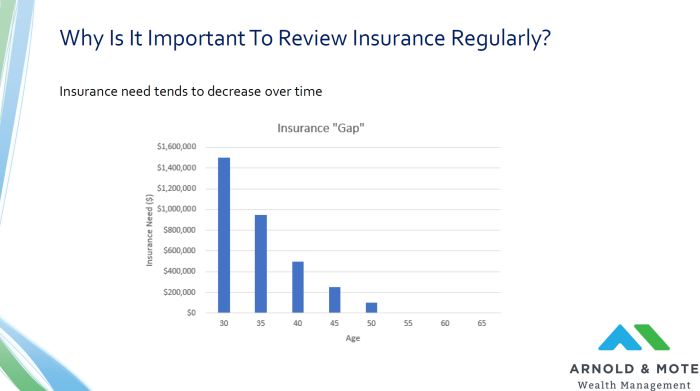 chart showing insurance needs declining over time - as is typical for an individual