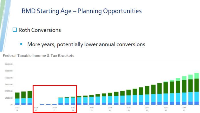 Chart showing why Roth conversions are beneficial for those who just retired. 