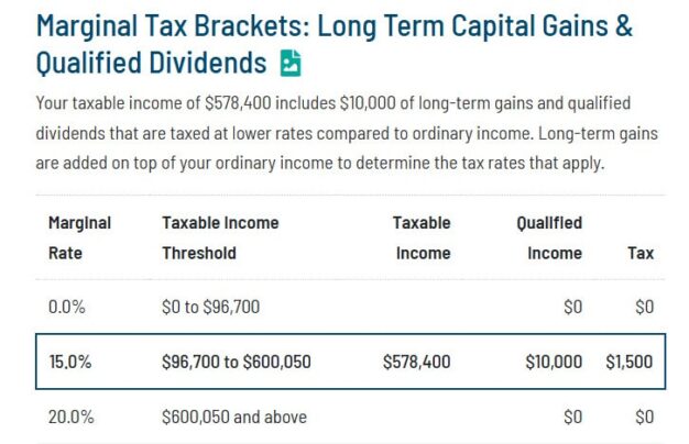 table showing the tax impact of capital gains