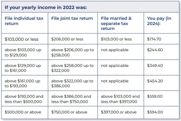 table showing how income will impact medicare part B premiums. Roth conversions can lead to lower income in retirement and let you save on Medicare expenses. 