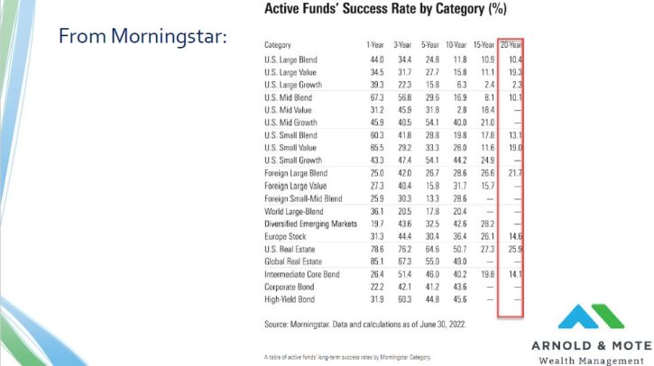 Morningstar research on how many funds underperform the benchmark
