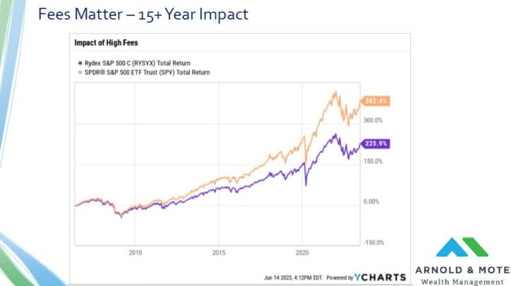 long term impact that high fund fees can have on mutual fund performance