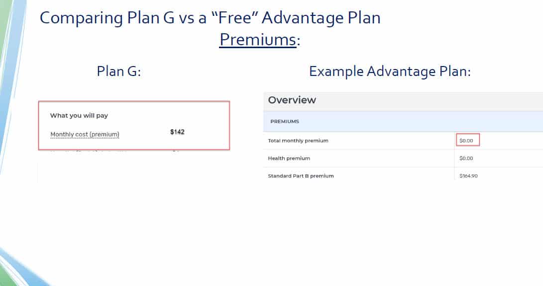 Medigap plan G costs about $140 per month