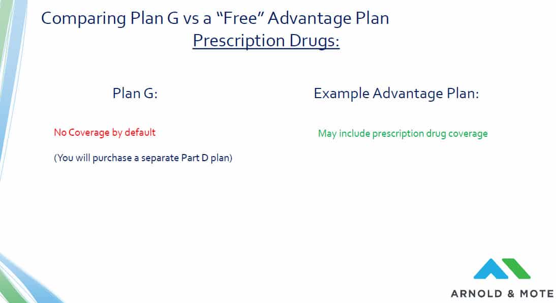 Plan G has no prescription drug coverage