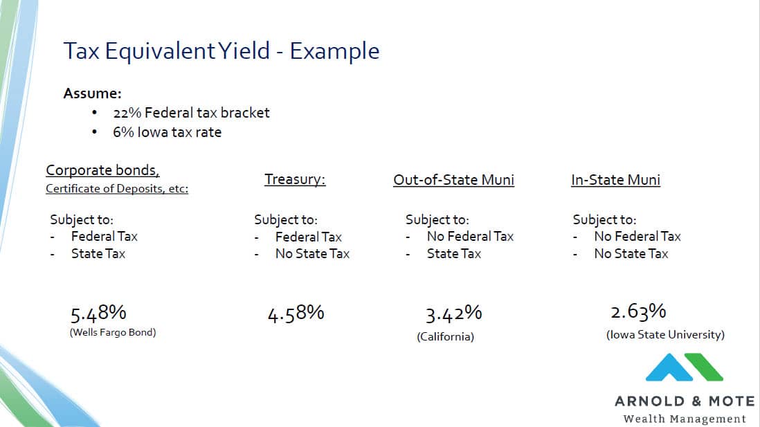 tax equivalent yields between multiple types of bonds