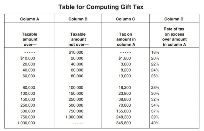 When is a Cash Gift Tax Charged & Who Pays?
