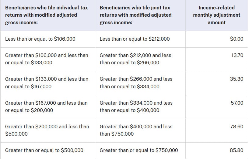 Table showing the surcharge for Medicare Part D premiums based on MAGI